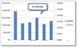 在Excel图表中绘制双纵坐标轴的方法