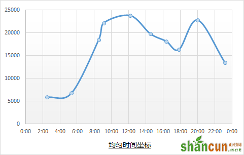 使用均匀时间坐标来改变图表的展现形态的方法