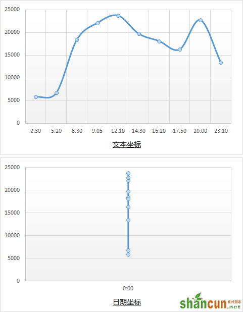 使用均匀时间坐标来改变图表的展现形态的方法