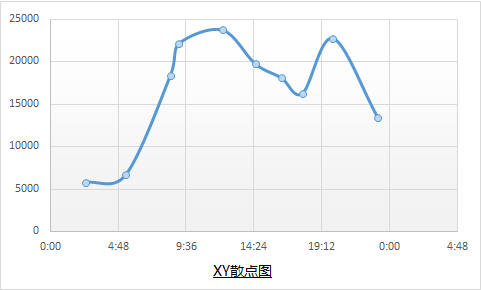 使用均匀时间坐标来改变图表的展现形态的方法