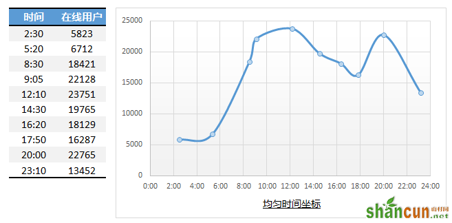 如何使用不等距的坐标轴标签来改变Excel图表的展现形态  山村