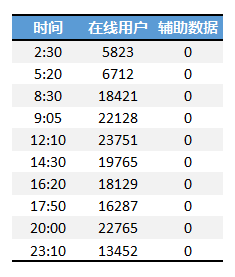 使用不等距的坐标轴标签来改变图表的展现形态的方法