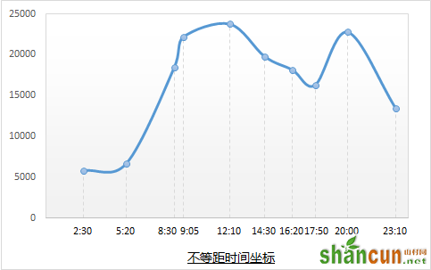 使用不等距的坐标轴标签来改变图表的展现形态的方法