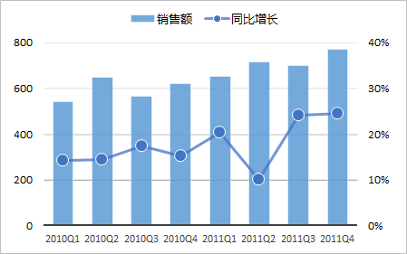 使用次坐标轴来改变Excel图表的展现形态的方法