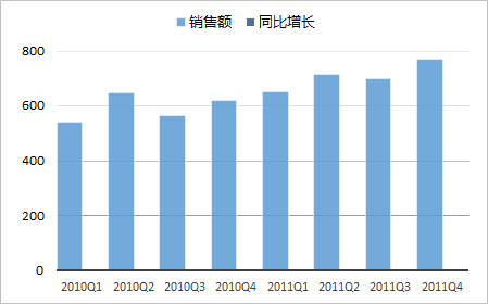 使用次坐标轴来改变Excel图表的展现形态的方法