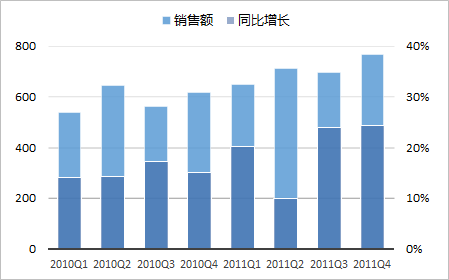 使用次坐标轴来改变Excel图表的展现形态的方法