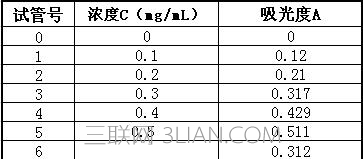 excel中如何绘制标准曲线图表 山村