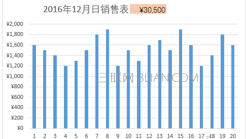 怎么制作Excel2016图表动态标题？