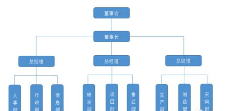 word2013绘制组织结构图的技巧 山村