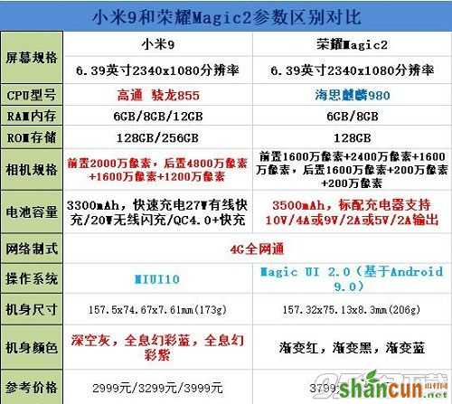 小米9和荣耀magic2对比买哪个 小米9和荣耀magic2哪个好