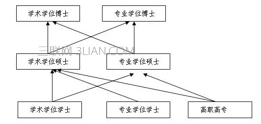 专业学位与学术学位的区别     山村