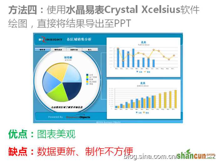 如何让数据图表在PPT里动起来