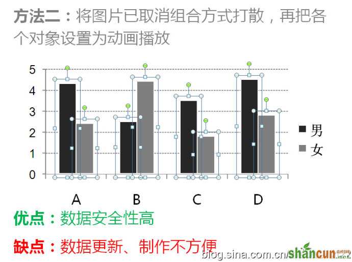 如何让数据图表在PPT里动起来