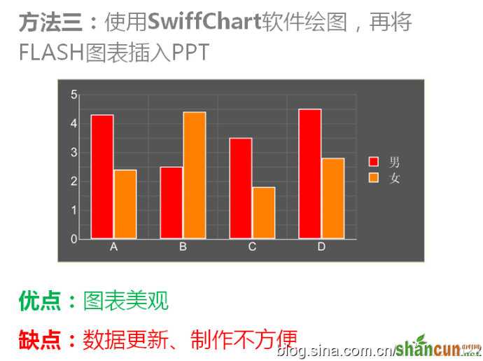 如何让数据图表在PPT里动起来