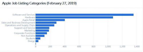 “软件和服务”首次成为苹果招聘人数最多的类别