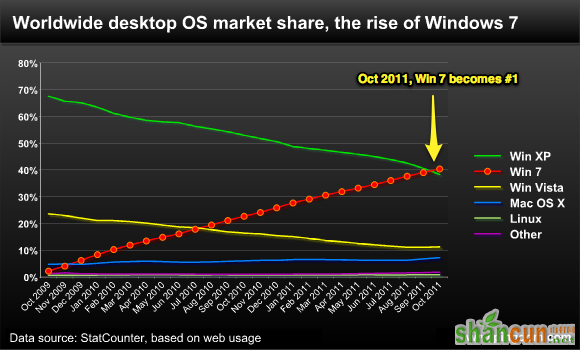 Windows 7 成为全球使用最广泛的操作系统 山村