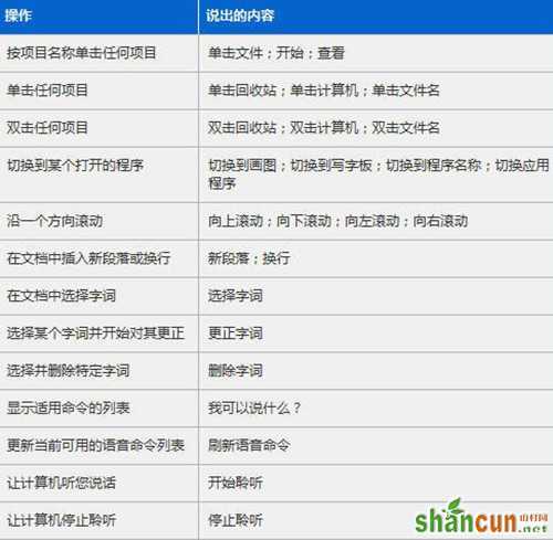 Win7系统如何通过口令操作 语音操作Win7系统图文教程