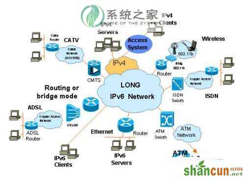 Win7系统下IPv6协议有什么用？ 山村