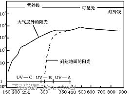 臭氧层的作用     山村阅读