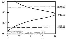 臭氧层的作用     山村阅读