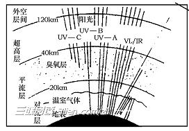 臭氧层的作用     山村阅读