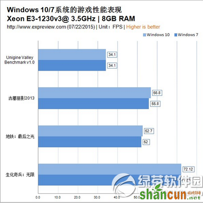 win10和win7哪个快 win10和win7对比4