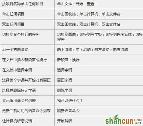 win7电脑如何打开口令操作功能？