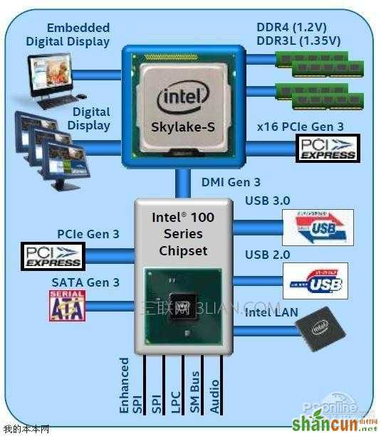 Skylake平台装Win7无法识别USB怎么办 山村