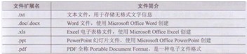 全面认识Win7系统文件的多种类型   山村