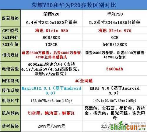 荣耀v20和华为p20对比哪个好 华为p20和荣耀v20区别