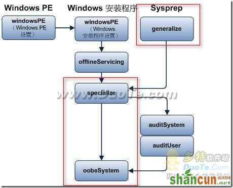 Windows 7封装的自动应答文件制作   山村