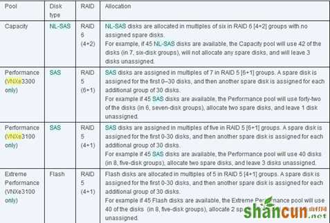 EMC VNXe配置NL-SAS硬盘数量强制要求必须是6的倍数  山村