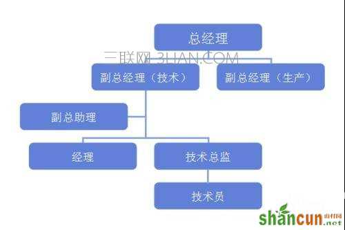 wps演示怎么插入组织架构图