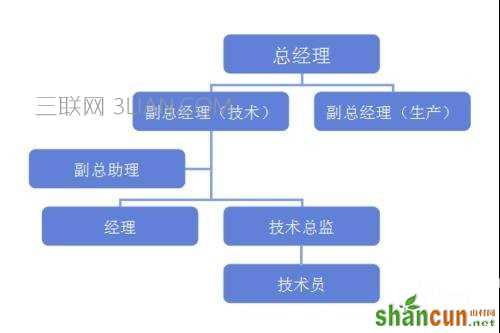 wps演示如何插入树形图