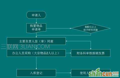 wps ppt怎么制作流程图图文教程