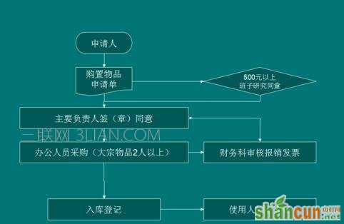 wps演示怎么制作流程图