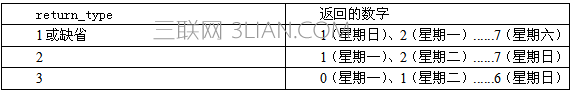 WPS表格制作智能动态课程表