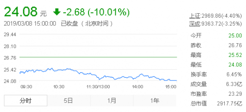 中信证券股价跌停