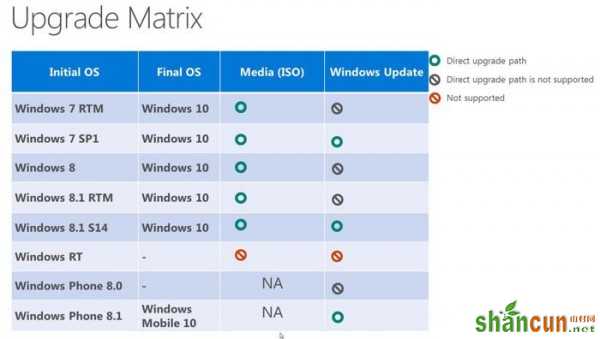 微软官方公布的Win10升级矩阵图表 WinRT无缘更新Win10   山村