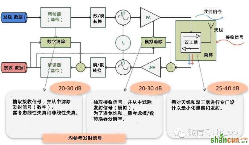 FDD和TDD都弱爆了，看看最牛的NDD！