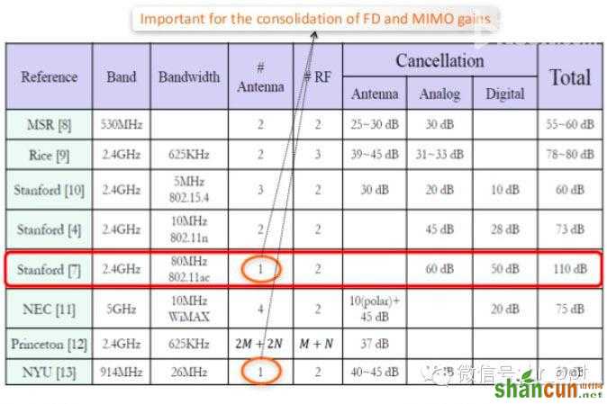 FDD和TDD都弱爆了，看看最牛的NDD！