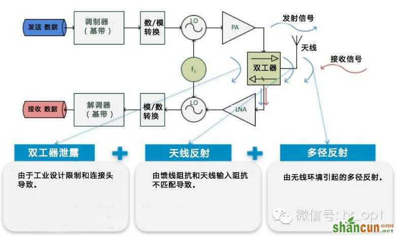 FDD和TDD都弱爆了，看看最牛的NDD！