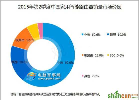 智能路由器哪个牌子好 智能路由器品牌排行