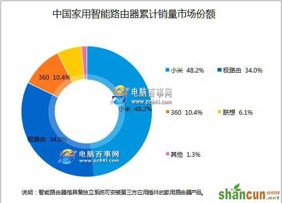 智能路由器哪个牌子好 智能路由器品牌排行