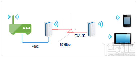 电力线AP扩展无线网络