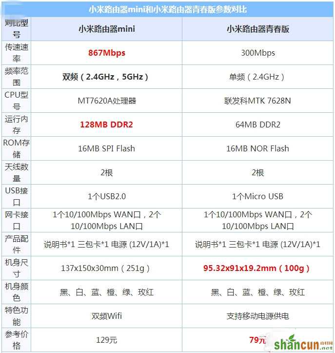 小米路由器青春版和mini哪个好?