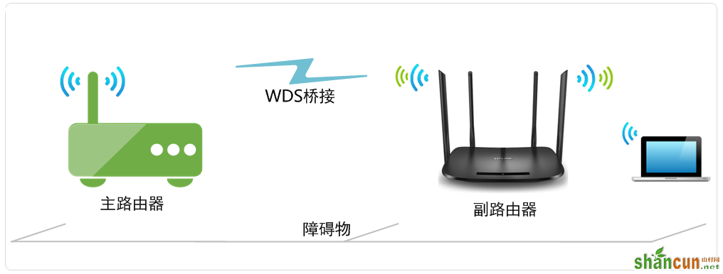 TL-H69RD无线桥接（WDS）设置教程方法 山村