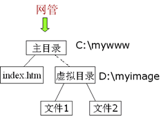 Web服务器配置方法