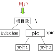 Web服务器配置方法