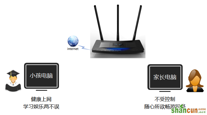 TL-H39RT怎么让孩子只访问学习网站？ 山村